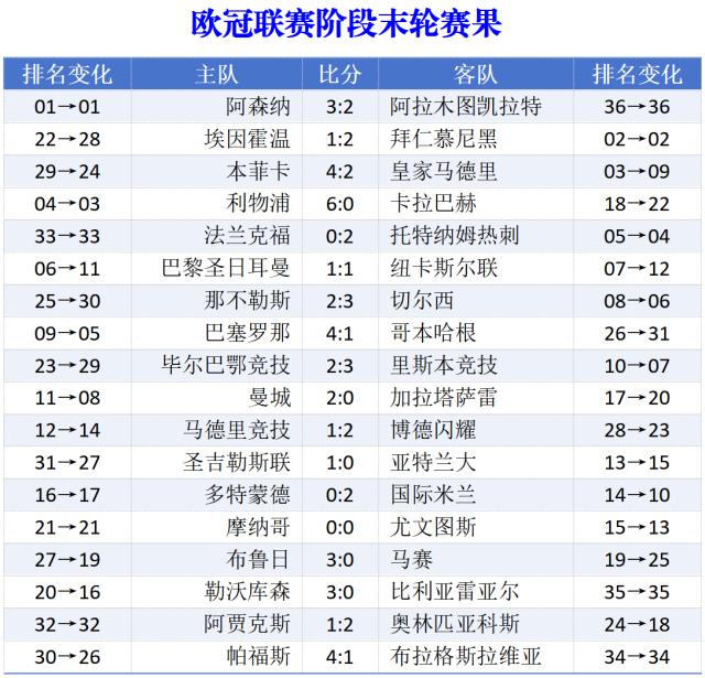 欧冠联赛收官:穆里尼奥奇迹出线,英超5队占据前八